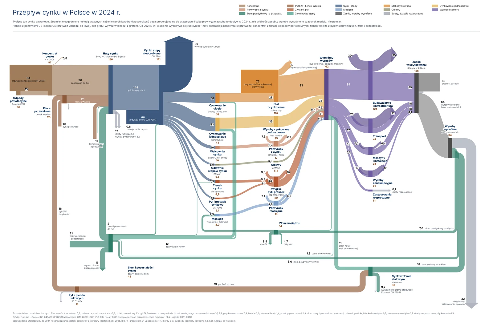 Miniatura schematu przepływów (diagram Sankeya) z analizy „Przepływ cynku w Polsce”