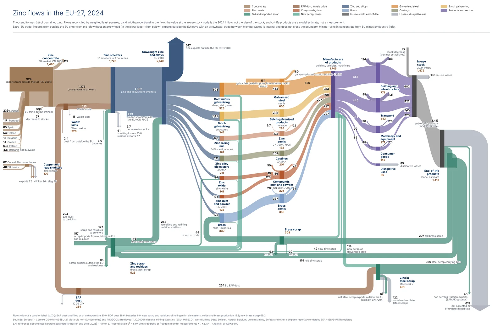 Thumbnail of the flow diagram (Sankey) from the analysis “EU-27 Zinc Flows”